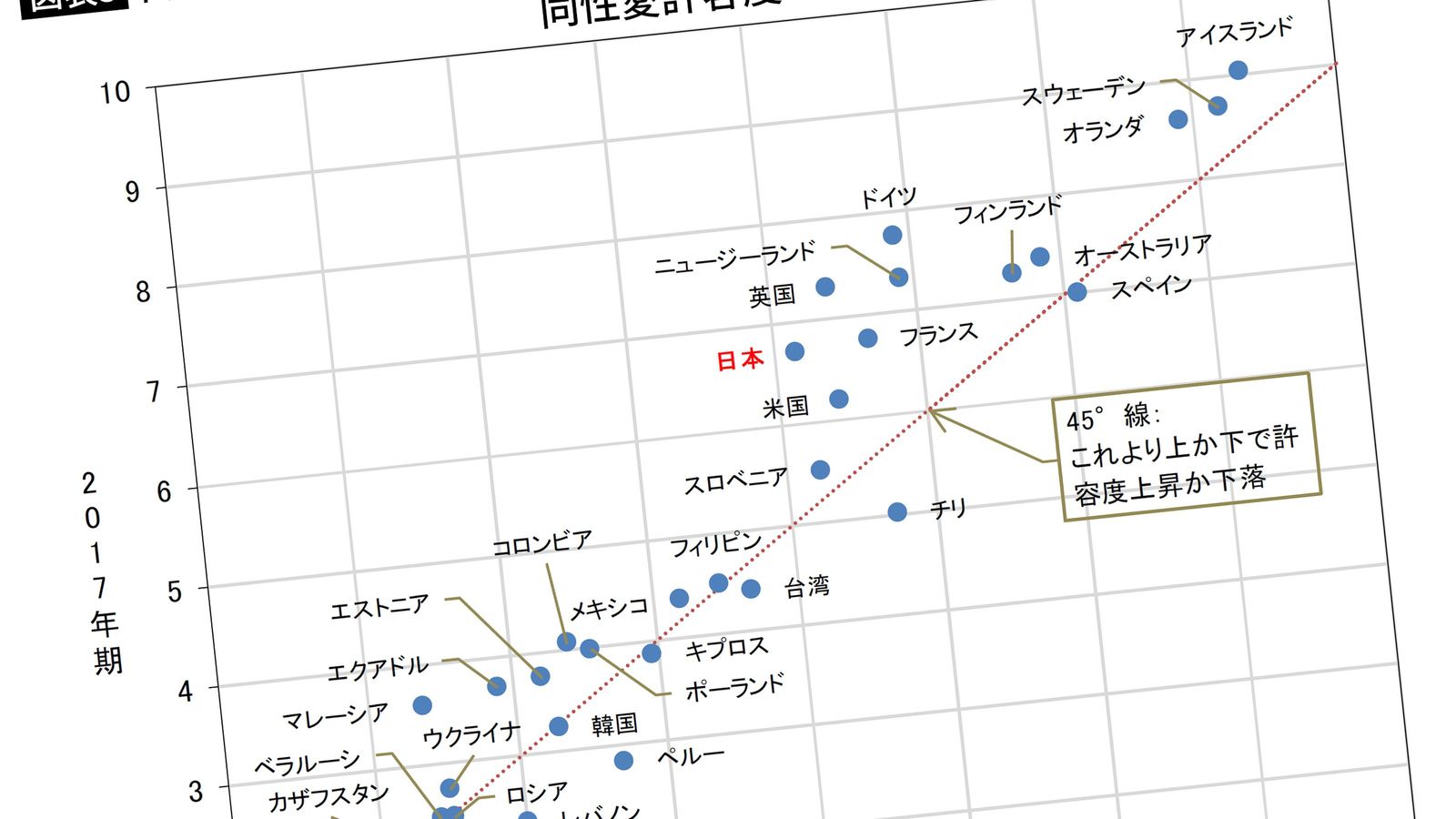 ｢日本の20代男性だけ古い考えに囚われている｣30~40代より同性愛許容度が低いナゾ 実は米国はあまり許容度が高くない