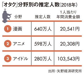 アイドルオタクは1年間でいくら使うのか 1人当たり 年間消費金額 を算出 President Online プレジデントオンライン