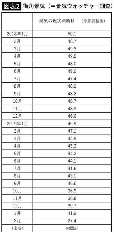 街角景気(=景気ウォッチャー調査)