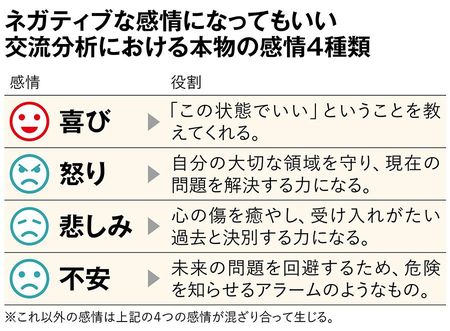 【図表】ネガティブな感情になってもいい交流分析における本物の感情4種類