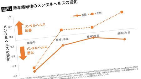 熟年離婚 女性はあっという間に元気になり 男性は沈んだまま その納得の理由 離婚後の行動が真逆になっている President Online プレジデントオンライン