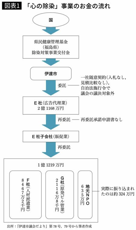 【図表1】「心の除染」事業のお金の流れ