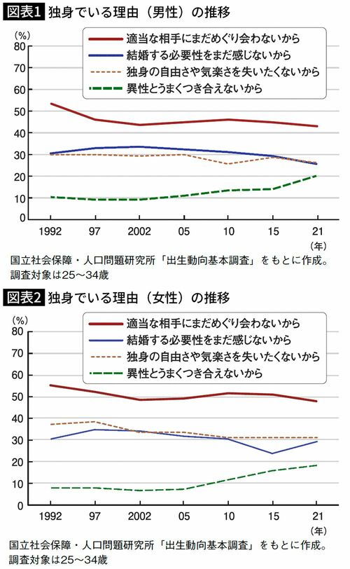 男女別独身でいる理由の推移