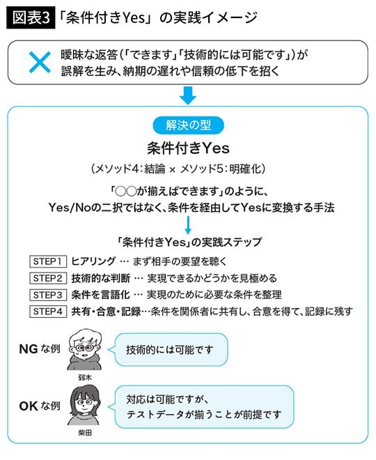【図表3】「条件付きYes」の実践イメージ