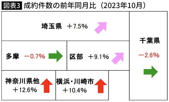 【図表】成約件数の前年同月比