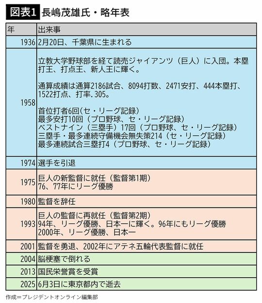 【図表1】長嶋茂雄氏・略年表