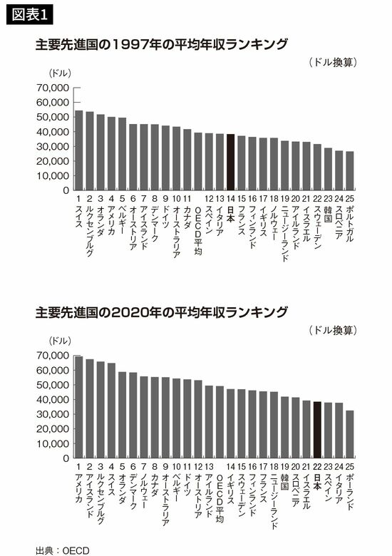 主要先進国の平均年収ランキング1997年→2020年