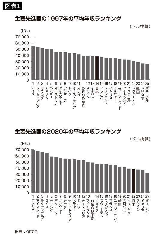主要先進国の平均年収ランキング1997年→2020年