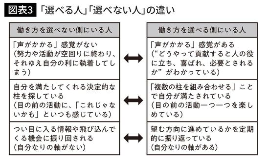 「選べる人」「選べない人」の違い