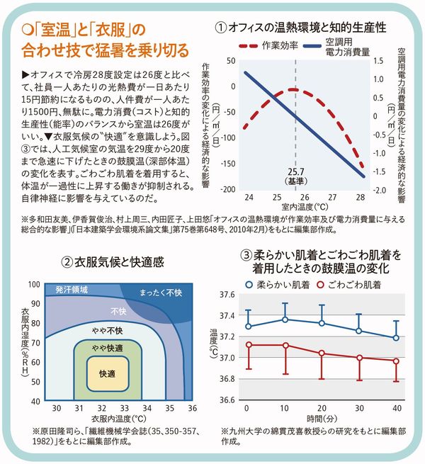 「室温」と「衣服」の合わせ技で猛暑を乗り切る