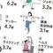 3位はサッカー､2位はバドミントン､1位は…これをやれば長生きできる｢寿命を9.7年延ばす｣運動の種類