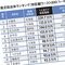 3位は北九州市､2位は士別市､1位は…｢2022年貧乏自治体ランキング｣市区編ワースト200
