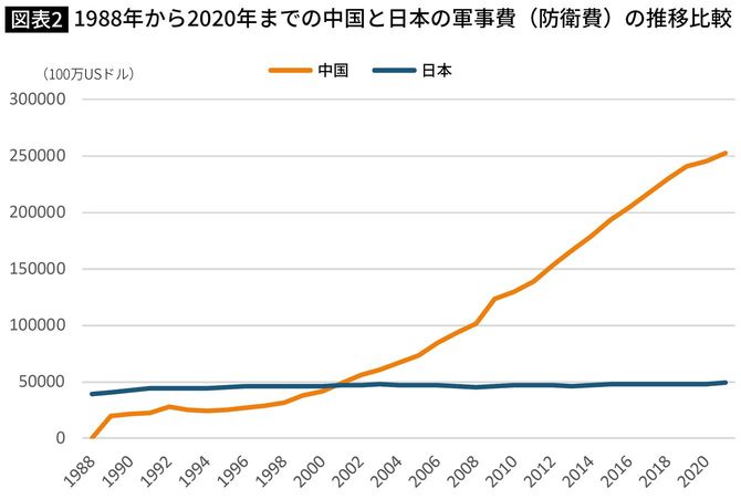 1988年から2020年までの中国と日本の軍事費（防衛費）の推移比較