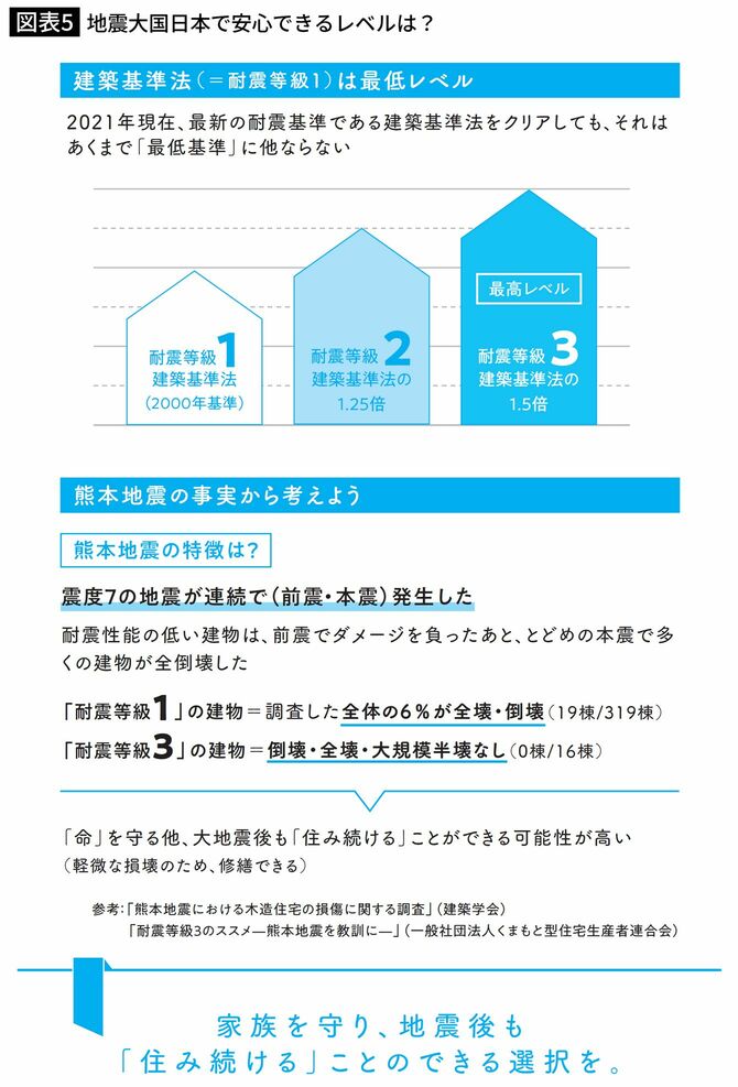 地震大国日本で安心できるレベルは？