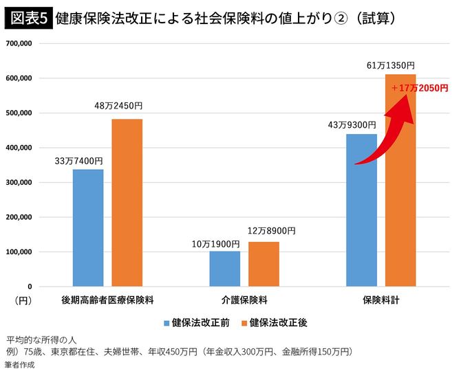 【図表5】健康保険法改正による社会保険料の値上がり②(試算)