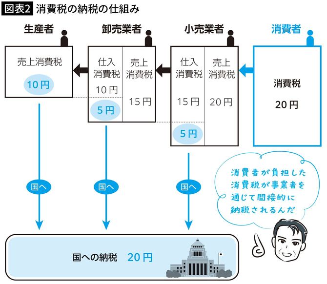【図表2】消費税の納税の仕組み