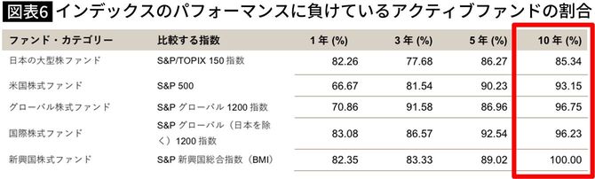 【図表】インデックスのパフォーマンスに負けているアクティブファンドの割合