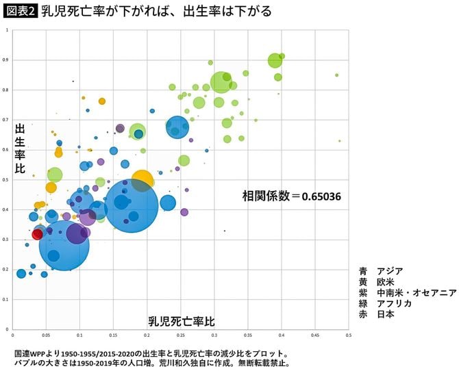 乳児死亡率が下がれば、出生率は下がる