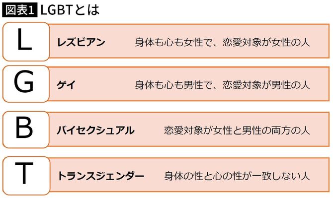 【図表】LGBTとは