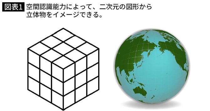 【図1】空間認識能力によって、紙などに描かれた二次元の図形から立体物をイメージできる。（図表＝『脳を活かすスマホ術』）