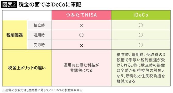 【図表2】税金の面ではiDeCoに軍配