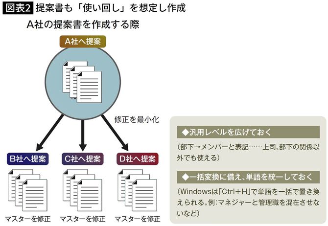 提案書も「使い回し」を想定し作成