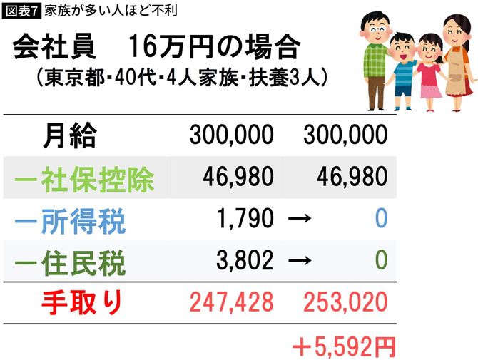 【図表】家族が多い人ほど不利
