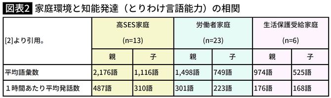 家庭環境と知能発達（とりわけ言語能力）の相関