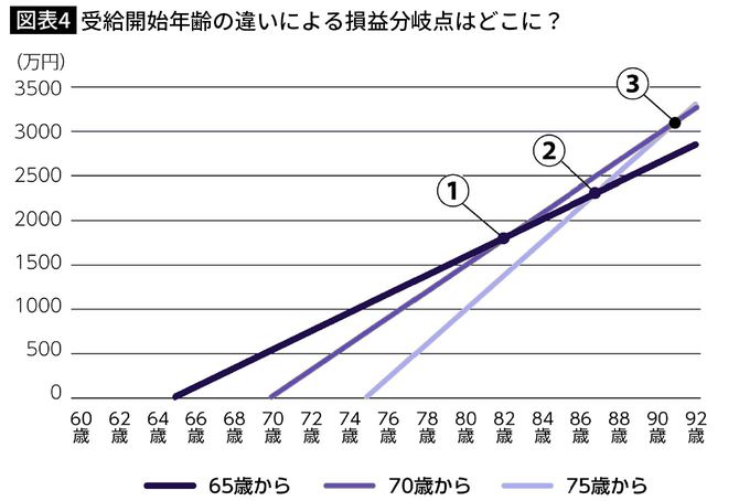 【図表4】受給開始年齢の違いによる損益分岐点はどこに？