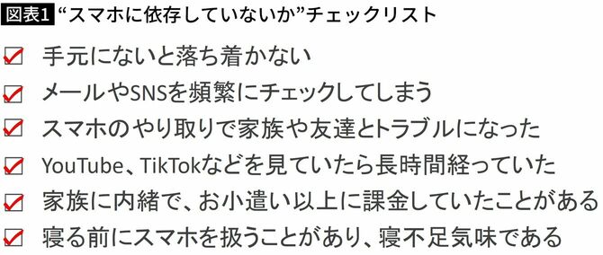 【図表】“スマホに依存していないか”チェックリスト