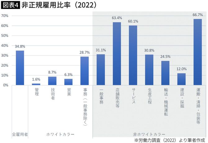 【図表】非正規雇用比率（2022）