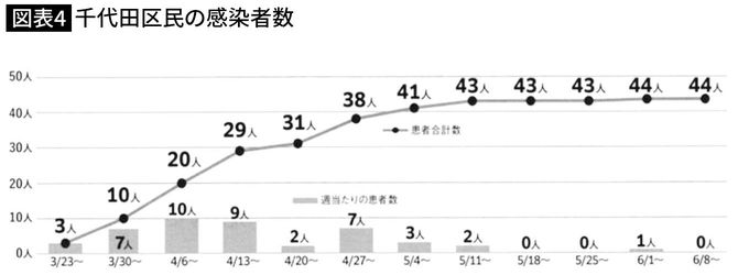 千代田区民の感染者数(画像=神田医師会配布資料)