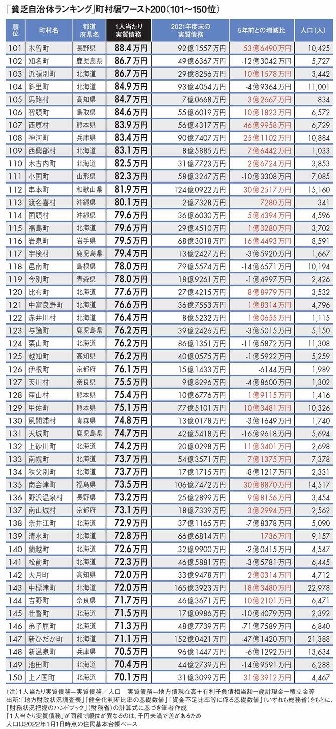 【図表】「貧乏自治体ランキング｣町村編ワースト200（101～150位）