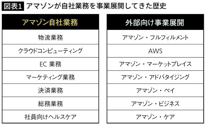 【図表】アマゾンが自社業務を事業展開してきた歴史