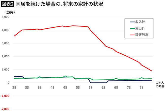 【図表2】同居を続けた場合の、将来の家計の状況