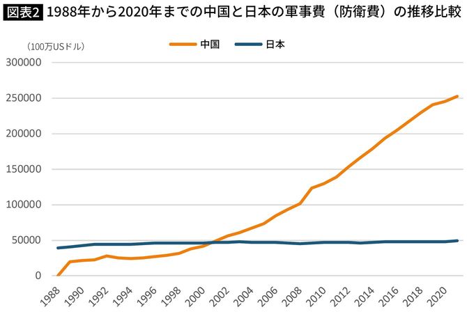 1988年から2020年までの中国と日本の軍事費(防衛費)の推移比較