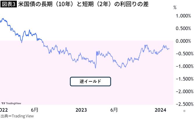 【図表】米国債の長期（10年）と短期（2年）の利回りの差