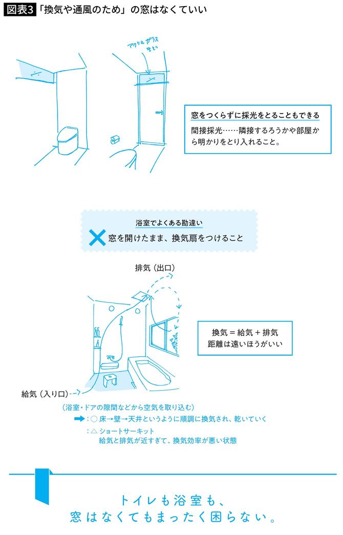 「換気や通風のため」の窓はなくていい
