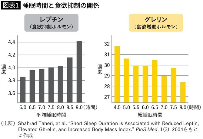 【図表1】睡眠時間と食欲抑制の関係
