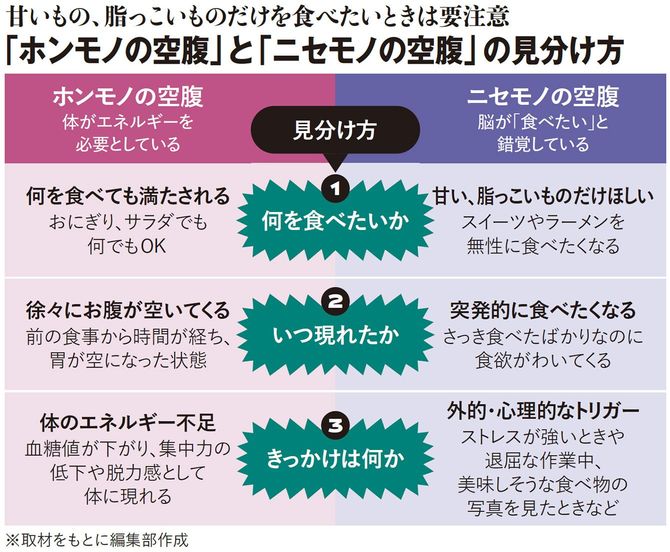 「ホンモノの空腹」と「ニセモノの空腹」の見分け方