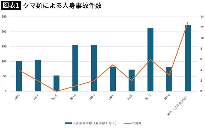 【図表1】クマ類による人身事故件数