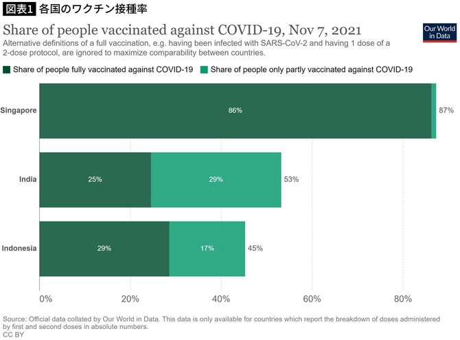 各国のワクチン接種率
