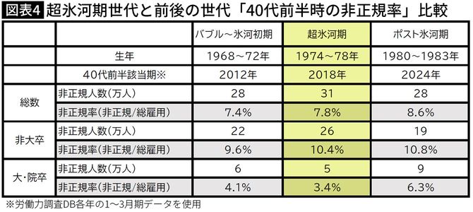 【図表】超氷河期世代と前後の世代「40代前半時の非正規率」比較