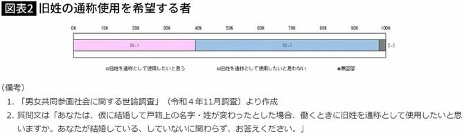 【図表】旧姓の通称使用を希望する者