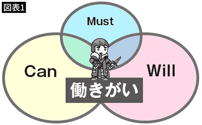 【図表1】「Will」「Can」「Must」が重なり合うところに「働きがい」がある