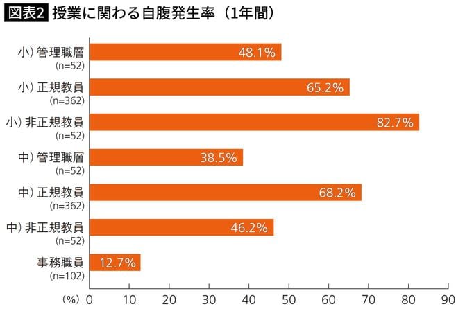 授業に関わる自腹発生率(1年間)