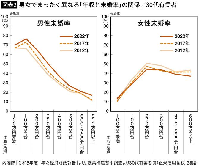 【図表2】男女でまったく異なる「年収と未婚率」の関係/30代有業者