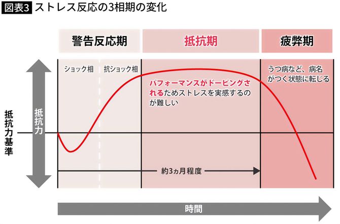 ストレス反応の3相期の変化