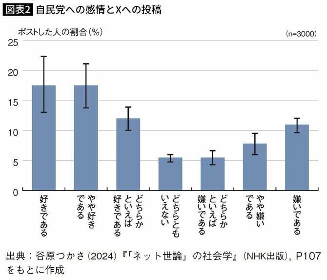 自民党への感情とXへの投稿