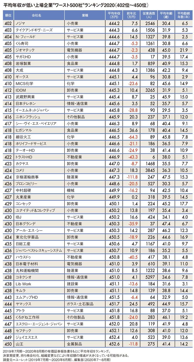 平均年収が低い上場企業“ワースト500社”ランキング2020（402位～450位）